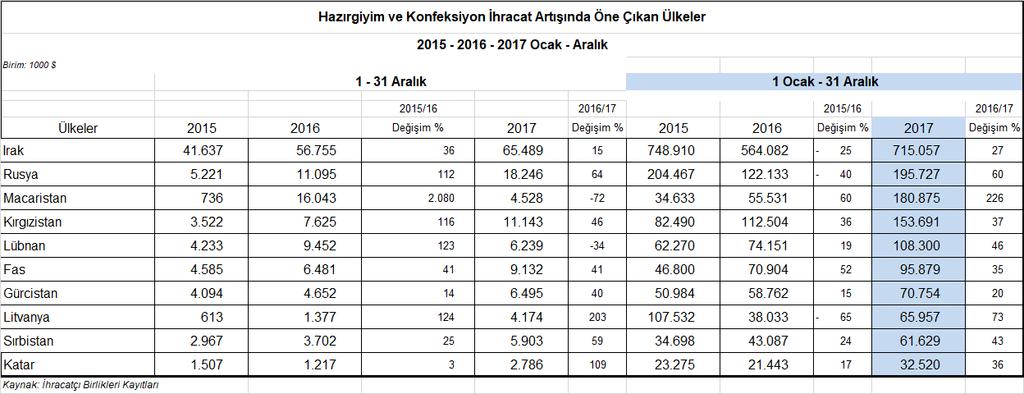 Rusya %60 lık artış ve 195,7 milyon dolar ihracat değeri ile ikinci sırada yer alırken Rusya yı %226 lık artış ve 180,9 milyon dolarlık ihracat değeri ile Macaristan takip