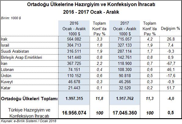 Irak ın Türkiye toplam hazırgiyim ve konfeksiyon ihracatında payı %4,2 ye ve İsrail in payı %1,9 a, yükselirken, Suudi Arabistan ın payı %1,7 ye düşmüştür. III.6.