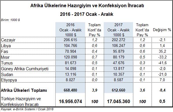 Afrika ülke grubunda en fazla ihracat yapılan ilk sekiz ülke içerisinde üç ülkeye hazırgiyim ve konfeksiyon ihracatı %1,4 ile %35,2 arasında değişen oranlarda artarken, beş ülkeye Cezayir, Mısır,