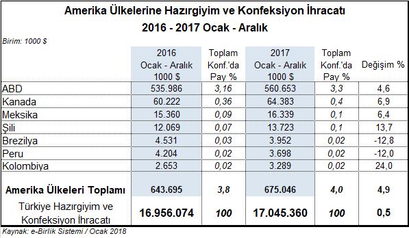 ABD Tekstil ve Konfeksiyon Ofisi (Otexa) verilerine göre, 2017 yılının Ocak-Ekim döneminde ABD tarafından toplam 68,4 milyar dolar değerinde hazırgiyim ithalatı yapılmıştır.