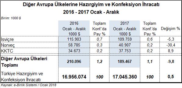İsviçre, Norveç ve Kuzey Kıbrıs Türk Cumhuriyeti gibi ülkelerin gruplandırıldığı Diğer Avrupa ülke grubuna 2017 yılında Türkiye den 189,5 milyon dolar değerinde hazırgiyim ve konfeksiyon ihracatı