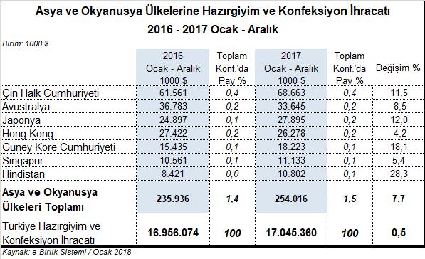 III.12. Serbest Bölgelere İhracat %3,7 Azaldı Serbest Bölgelere 2017 yılı genelinde %3,7 düşüşle 70,9 milyon dolarlık hazırgiyim ve konfeksiyon ihracatı gerçekleştirilmiştir.