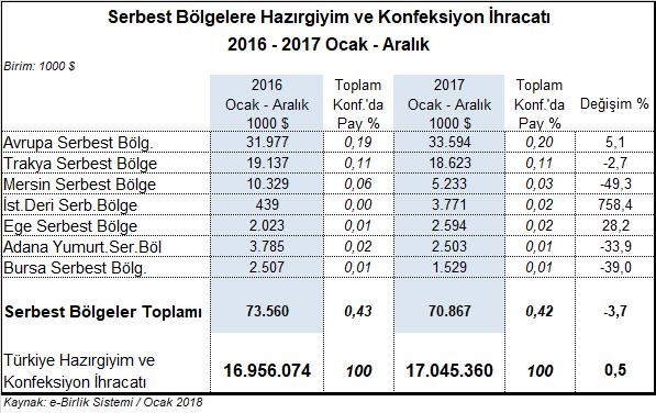 Hazırgiyim ve konfeksiyon ihracatı yapılan diğer serbest bölgeler, %758,4 artışla 3,8 milyon dolarlık ihracat yapılan İstanbul Deri Serbest Bölge, %28,2 artışla 2,6 milyon dolarlık ihracat yapılan