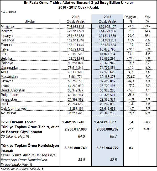 Hollanda ya ihracat %12,6 oranında artarak 161 milyon dolar olarak kaydedilmiş, beşinci büyük pazar olan Fransa ya ihracat ise %1,6 oranında azalarak 152,7 milyon dolar olmuştur.