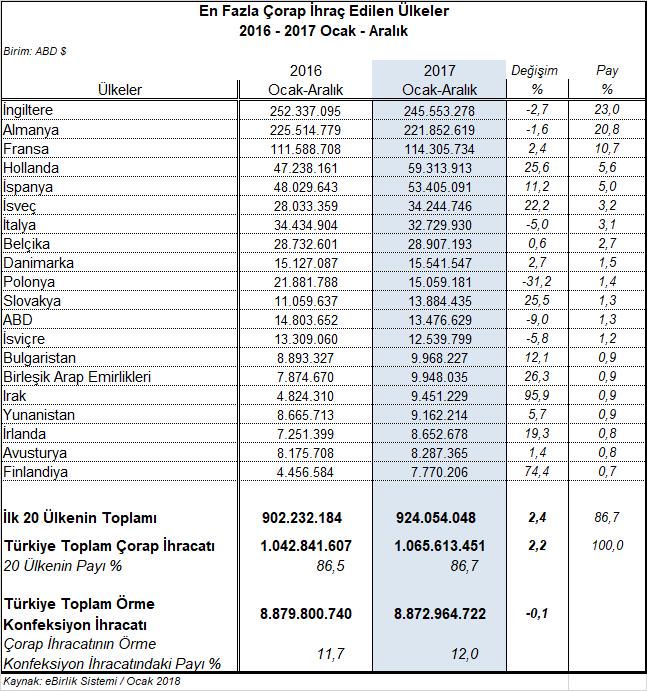 IV.4. Dokuma Konfeksiyon İhracatında %0,4 Artış Gerçekleşti 2017 Ocak-Aralık döneminde Türkiye den 6 milyar dolar değerinde dokuma konfeksiyon mamulü ihraç edilmiştir.