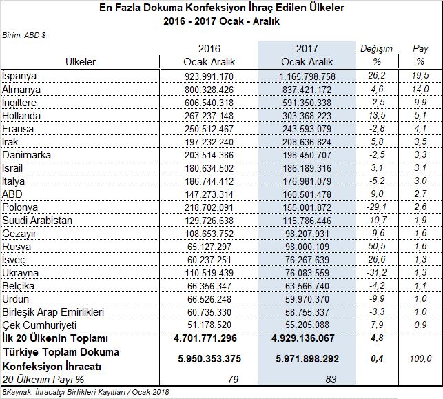 En fazla ihracat yapılan ülkelerden, İspanya ya dokuma konfeksiyon mamulleri ihracatı dolar bazında %26,2 artışla 1,2 milyar dolar olurken, Almanya ya ihracat %4,6 artışla 837,4 milyon dolar olmuştur.