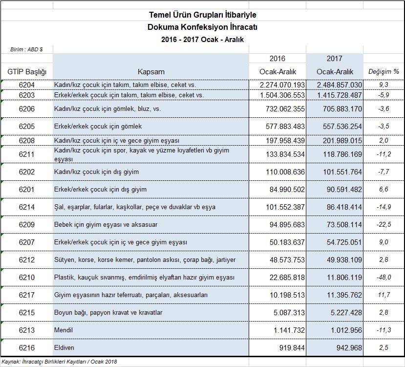 Dokuma konfeksiyon ürünleri içerisinde 2017 Ocak-Aralık döneminde dokuz ürün grubunda ihracat azalmıştır.