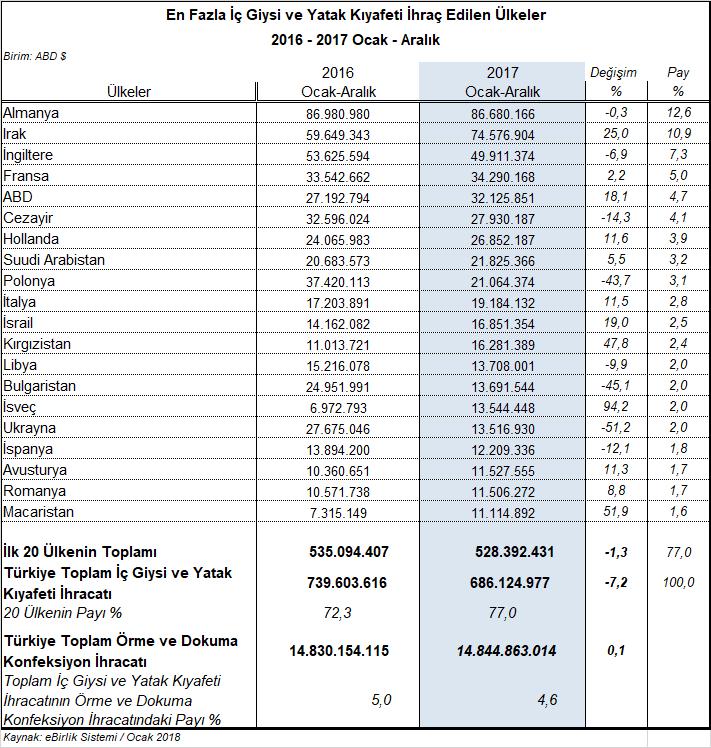 İç giyim ve yatak kıyafeti ihracatının 2017 Ocak-Aralık döneminde en yüksek oranlı arttığı ülke, İsveç olmuştur. İsveç e %94,2 artışla yıl genelinde 13,5 milyon dolarlık ihracat gerçekleştirilmiştir.