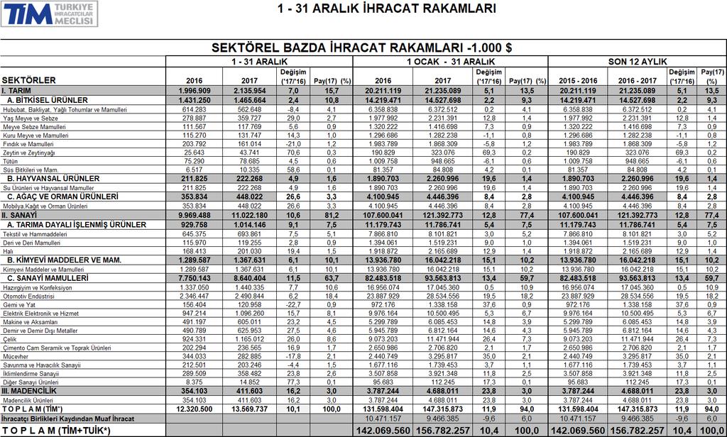 Ek 1: Sektörler ve İhracatçı Birlikleri Bazında Türkiye İhracat Kaydı 2017 Ocak-