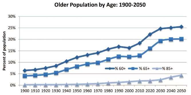 Yaşlı Popülasyonunda Tahmin Edilen ArTş Yaşa Göre Yaşlı Popülasyonu: 1900-2050