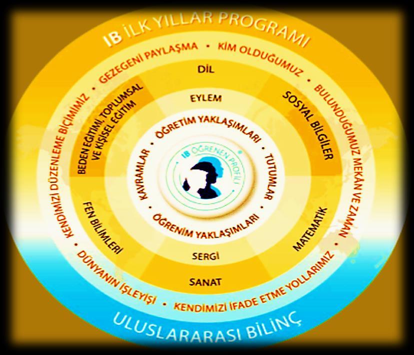 PYP MÜFREDATININ 5 TEMEL ÖĞESİ PYP Müfredatı yazılı müfredat, öğretilen müfredat ve ölçülen müfredat olarak birbirine bağlı üç bölümden oluşur.