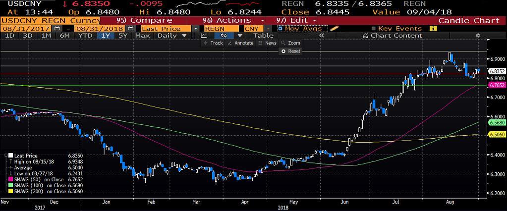 USDCNY ABD Başkanı Trump, Çin den alınan 200 milyar dolarlık ürüne ek gümrük vergisi getirmeyi planladıklarını açıkladı.