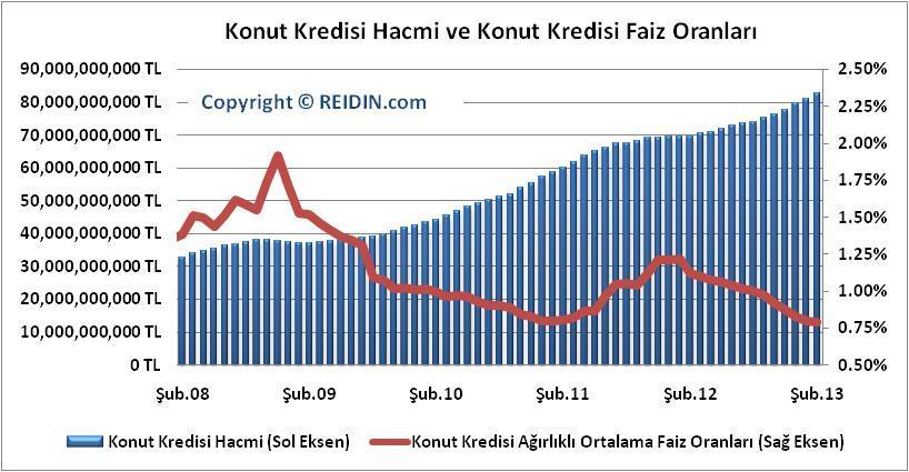 AYLIK KONUT KREDİSİ HACMİ ve KONUT KREDİSİ FAİZ ORANLARI Türkiye Cumhuriyet Merkez Bankası nın yayınladığı Bankalarca TL Üzerinden Açılan Kredilere (Konut) Uygulanan Ağırlıklı Ortalama Faiz Oranları