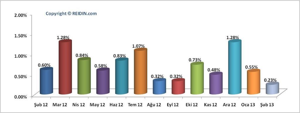 REIDIN-GYODER YENİ KONUT ENDEKSİNDE AYLIK % DEĞİŞİM REIDIN-GYODER Yeni Konut Fiyat Endeksi sonuçlarına göre, Şubat ayında bir önceki aya göre %0,23