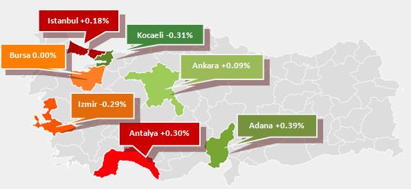 REIDIN EMLAKENDEKS SATILIK FİYATLARDA AYLIK % DEĞİŞİM Şubat ayında Adana da metrekare başına konut satış fiyatları %0,39 oranında artmış ve Adana fiyatların en çok yükseldiği şehir olmuştur.