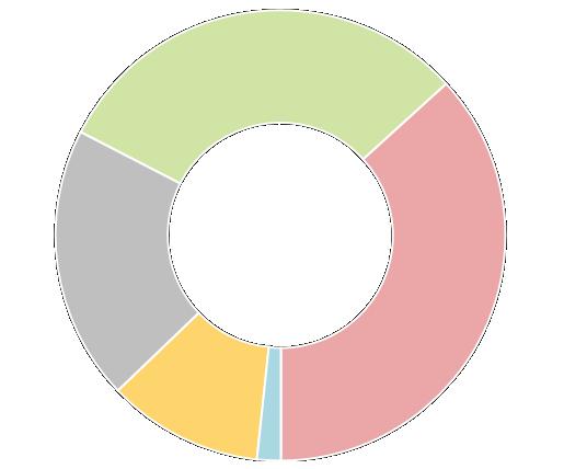 Grafik 14, Toplam İstihdamın Kırılımı Diğer (uzman/vasıfsız/ idari) Üniversite 8.821 (20%) 5.