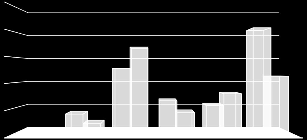 Tablo 7: 2015-2016 Cari Transferler Aylar 2015 2016 Değişim Tutarı Değişim Oranı % Ocak 0,00 2.903,60 2.903,60 0,00 Şubat 390.924,76 204.763,50-186.161,26-47,62 Mart 1.281.099,73 1.695.492,21 414.