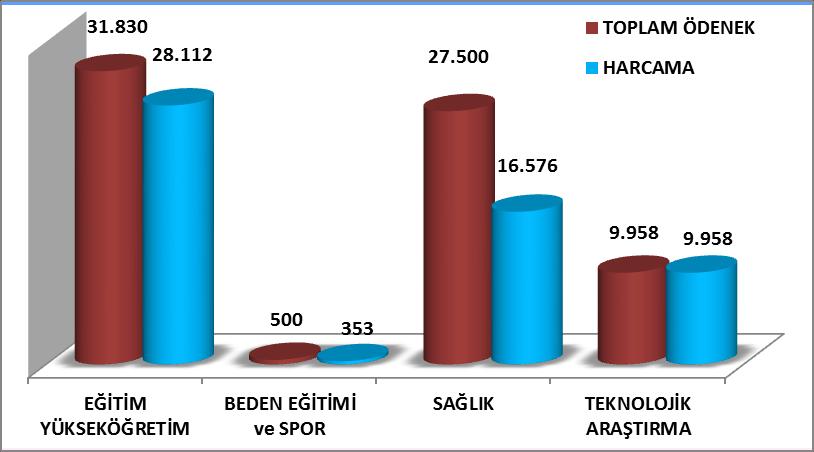 4. 2016 YILI YATIRIM UYGULAMALARI * Genel Yatırım Uygulama Durumu Sektör Eğitim Yüksek- Öğretim Sayısı Program Yılı Düşülen * Nakdi Gerçekleş. (%) 5 229.330 27.000 4.830 0 31.830 28.