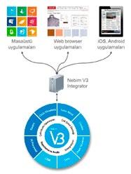 Nebim V3 ERP nizi; farklı sunucular, masaüstü uygulamaları, web browser uygulamaları veya ios, Android uygulamaları ile entegre ederek, etrafında farklı uygulamalarınızı konumlandırabileceğiniz bir