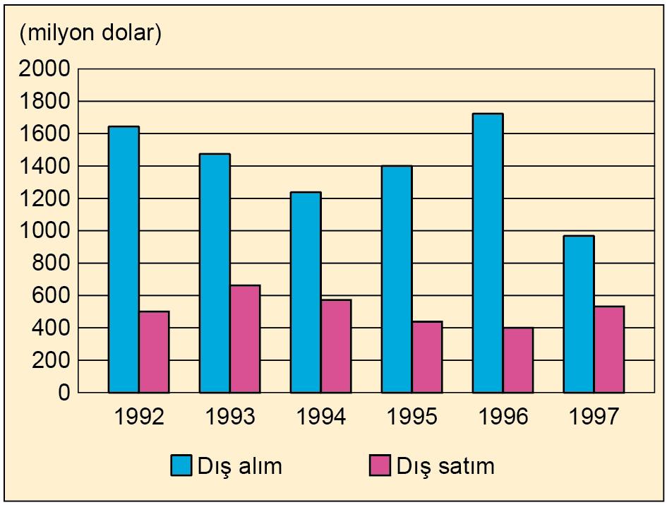 2018-AYT/Türk Dili ve Edebiyatı-Sosyal Bilimler-1 39. Aşağıdaki grafikte 1992-1997 yılları arasında bir K ülkesinin L ülkesiyle olan dış ticaretine ait değerler gösterilmiştir.