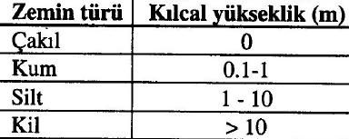 ZEMİNDE KILCALLIK (KAPİLERİTE) OLAYI Serbest su düzeyinin altında boşluksuyu basıncı + (basınç) işaretli olurken, kılcal doygun bölgede boşluksuyu basıncı - (çekme, emme) işaretlidir.