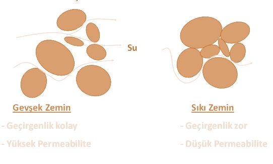 ZEMİNLERİN GEÇİRİMLİLİĞİ-PERMABİLİTE Su damlası zemindeki boşlukların oluşturduğu ve gelişi güzel bir iz takip eden kılcal kanallar boyunca hareket etmektedir.