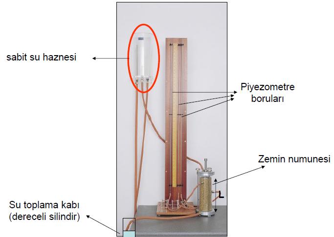 PERMABİLİTE KATSAYISININ LABORATUVAR DENEYLERİYLE BELİRLENMESİ Düşen seviyeli permeabilite deneyi Geçirimliliği düşük olan ince taneli (kil, silt) zeminler için uygundur.