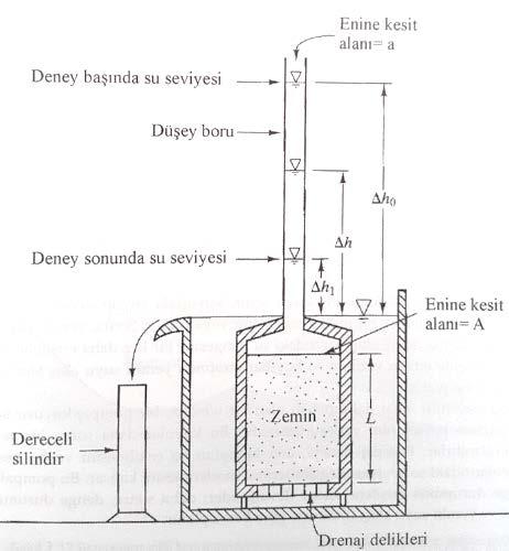 PERMABİLİTE KATSAYISININ LABORATUVAR DENEYLERİYLE BELİRLENMESİ Düşen seviyeli permeabilite deneyi Zemin numunesi üzerindeki su deney süresince azalmaktadır.