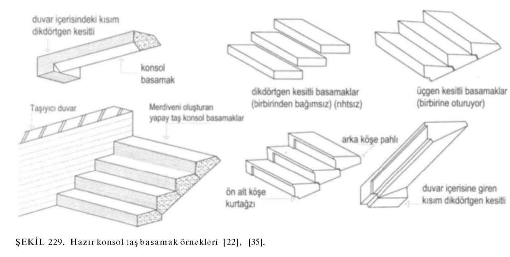 Konsol basamaklar ya duvar inşa edilirken bırakılan boşluklara sonradan sokulur, ya da duvarın inşası sırasında aynı anda yerine konur.
