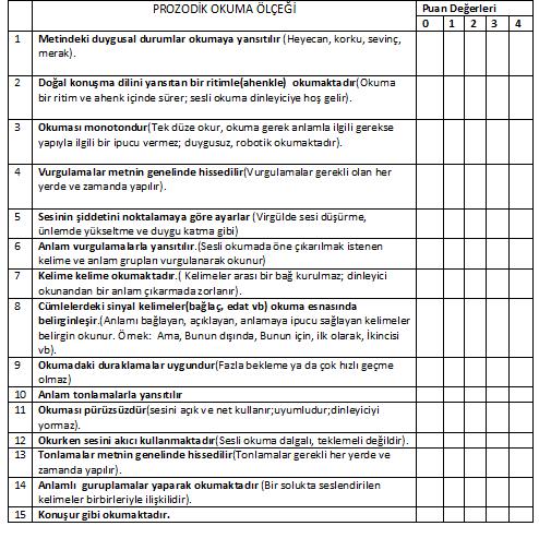 100 Zaman Zaman Gözlendi(2), Nadiren Gözlendi(1), Hiçbir Zaman Gözlenmedi(0), Ölçekte yer alan her bir maddeden alınabilecek maksimum puan 4 iken minumum puan 0 dır.