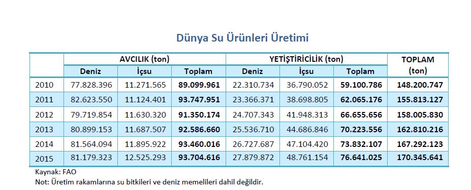 2010). Ayrıca 100 kg karma yem ile salmon balıkları 65 kg tavuklar 20 kg domuzlar ise 13 kg yenilebilir et verdiği yani birim yem ile daha fazla ürün verdikleri belirtilmiştir (Sabaut 2007).