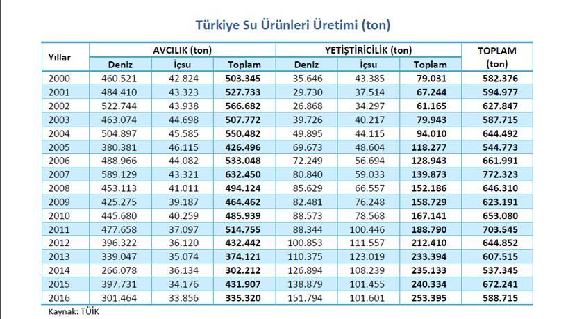 Deniz ürünleri avcılığı ile yapılan üretimde ilk sırayı % 40.7 ile Doğu Karadeniz alırken, % 33.3 ile Batı Karadeniz, % 11.5 Ege, % 10.6 ile Marmara, % 3.