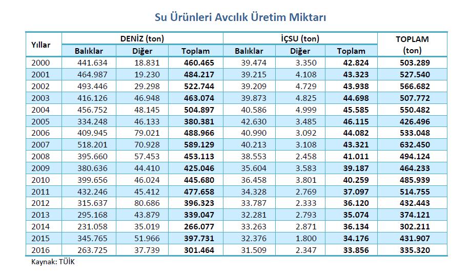 Avcılıktan denizlerimizde elde edilen üretimin % 65 70 ini hamsi oluşturmaktadır.