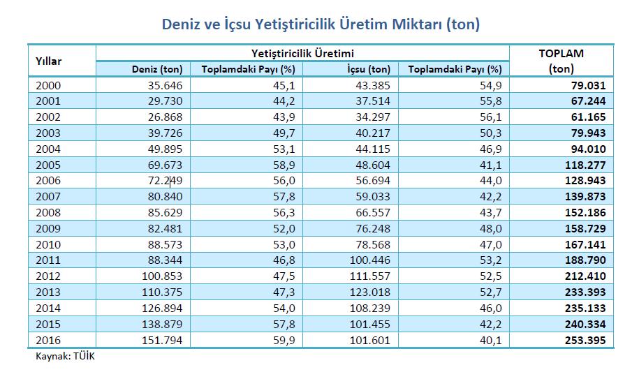 2000 li yılların başında 79.031 ton olan üretim miktarı 2016 yılında 253.395 tona ulaşarak yaklaşık % 300 artış göstermiştir. Bu üretimin % 59.9 u denizlerde, % 40.1 içsularda gerçekleşmiştir.