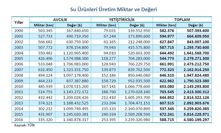 Su ürünleri sektörü ihracatı Türkiye toplam ihracatından daha hızlı artış göstermiştir. Son 15 yılda 46 milyon dolardan, 790.
