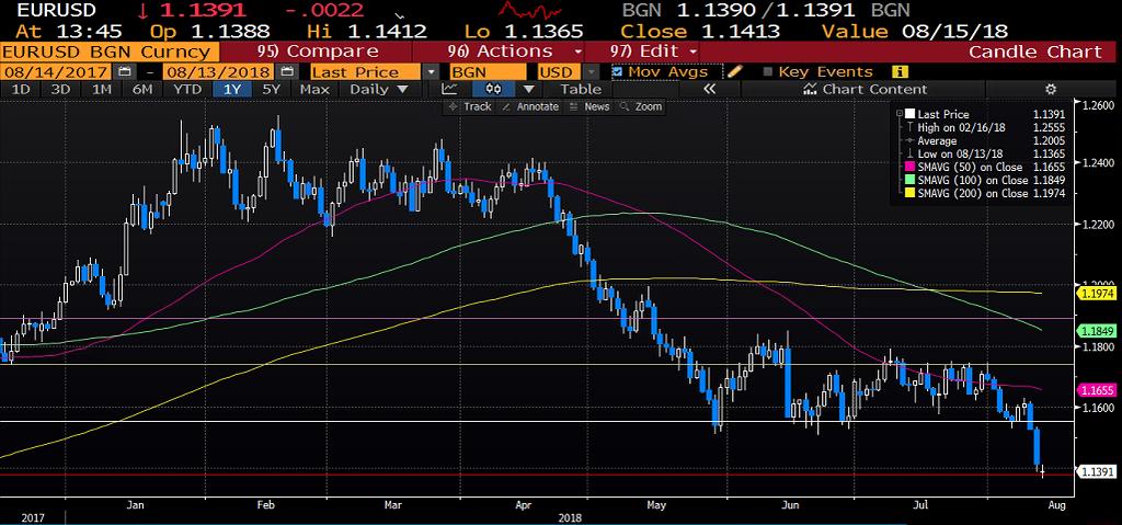 EURUSD Dolar varlıklarının yeni haftaya alıcılı giriş yapması ile paritede 1,1520 seviyesinden 1,1400 seviyesine varan düşüş gerçekleşti.