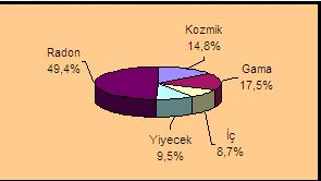 Kaynak: Togay YE. RSGD-TAEK 2002. (www.taek.gov.tr/bilgi/radyasyonvebiz/index.htm) 4.3. RADYASYON KAYNAKLARI 4.3.1.