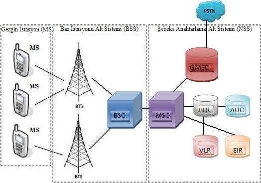 GSM, en başarılı ve en yaygın kullanım alanına sahip ikinci nesil haberleşme sistemidir. GSM, aslında bir Avrupa standartı olarak tasarlanmış ve çok hızlı olarak tüm dünyaya adapte edilmiştir.