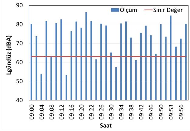 Çevresel Gürültünün Değerlendirilmesi Ve Yönetimi Yönetmeliği ne göre şehir içi konut bölgesinde sınır değerin 63 dba olması gerekmektedir.