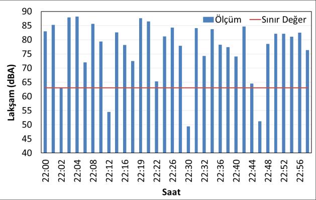 Şekil 11 da görüldüğü gibi gündüz saatlerinde başlayan yoğun araç trafiği akşamın geç saatlerine kadar devam etmekte, gürültü kaynağı kaybolmamaktadır. Şekil 11. Ölçüm Yapılan 2. Noktanın 22.00-23.