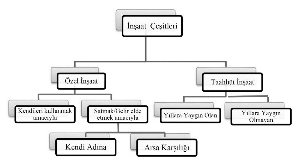 İnşaat sektörü birçok alt sektörü bünyesinde barındıran ve birden fazla işkoluna istihdam sağlayan ekonominin sürükleyicisi olan sektörlerden biridir.