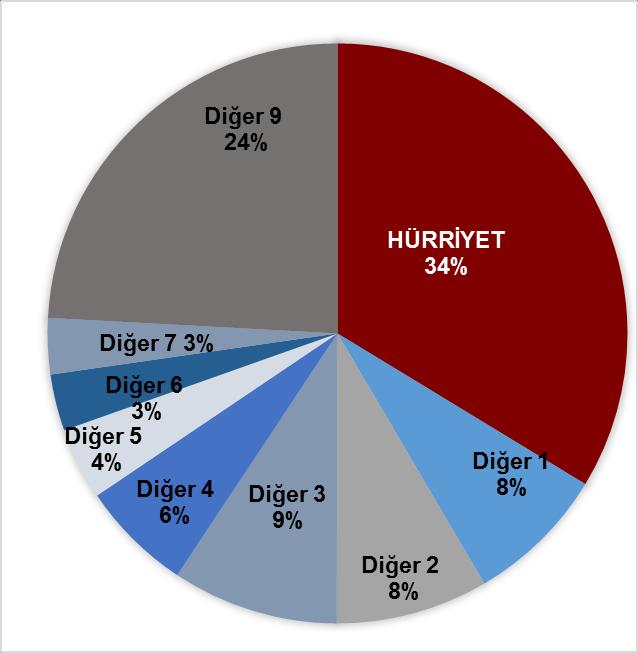 TÜRKİYE'DE REKLAM PİYASASI: %34 pazar payı ile Basılı Reklam Pazarında Lider 5 yıl içerisinde toplam reklam pazarındaki büyüme: %8 İnternet pazarında %23 lük sağlam büyüme Yazılı Basın reklam