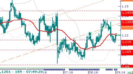 Eur/U Geri çekilmelerde 98,000 seviyesini ilk önemli destek olarak aldığımız piyasada, bu nokta üzerindeki hareketlerde yükseliş potansiyelinin korunacağını düşünüyoruz.