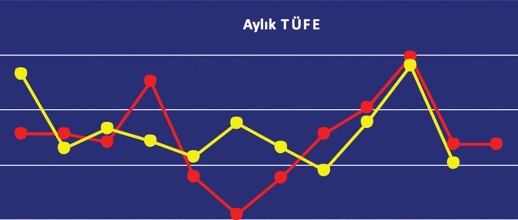 GÖSTERGELER 3 2 1 0-1 2012 2013 12 10 8 6 4 2012 2013 gerekiyor. Oysa endeks, 109.41 e gerilemiş durumda.