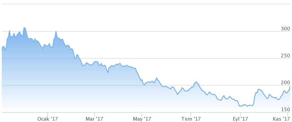 Seçilmiş Makroekonomik ve Finansal Göstergeler 108 104 100 96 92 88 Temel Para Birimlerine Karşı ABD Doları ve Uzun Vadeli Faizler (Kaynak: investing.