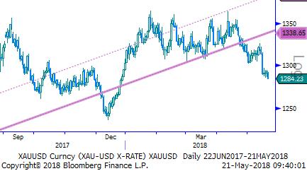 Eur/Usd & Altın Eur/Usd: Önceki gün 94,20 seviyesine kadar yükselen Dolar Endeksi, bu sabah 93,80 civarına geri çekilmiş durumda.