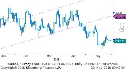 Eur/Usd & Altın Eur/Usd: Dün gelen verilerde ABD'de bileşik PMI Nisan'daki 54,9 seviyesinden Mayıs ayında 56.6'ya yükseldi.