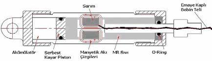 MR Sönümlendirici MR silindirin içerisinde manyetik alana duyarlı, 1-5 μm çaplarında demir-penta-karbonil parçacıkları ve çeşitli eklentiler