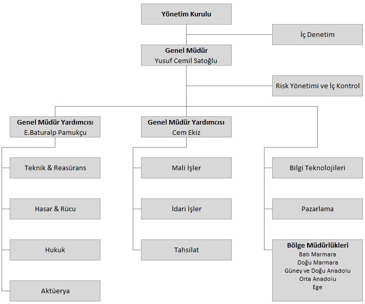 Üst Yönetim Adı ve Soyadı Atanma Tarihi Ünvanı Öğrenim Durumu Mesleki Deneyimi Yusuf Cemil SATOĞLU 06.11.2008 Genel Müdür Lisansüstü 10 yıl ve üzeri Ethem Baturalp PAMUKÇU 06.11.2008 Genel Müdür Yardımcısı (Teknik ve Hasar) Cem EKİZ 31.