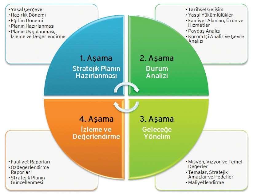 Şekil 2. Gazi Üniversitesi Stratejik Planlama ve Yönetim Modeli 1.3.